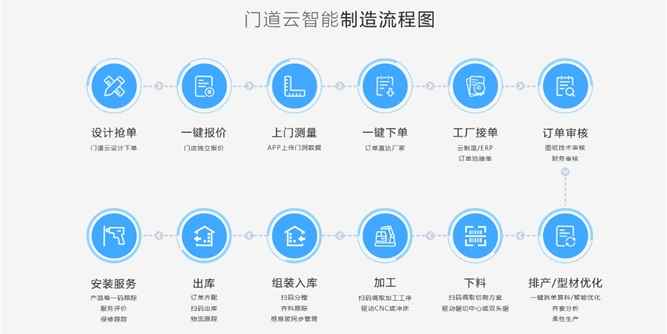 门道云：趋势所向，积极推进数字化工厂建设