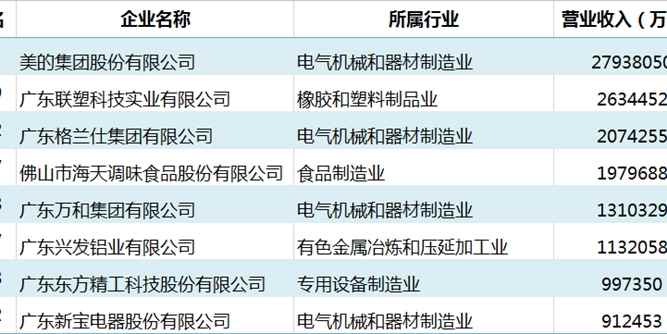 7家佛企上榜2020中国民营企业500强，共12家佛企入围三大榜单