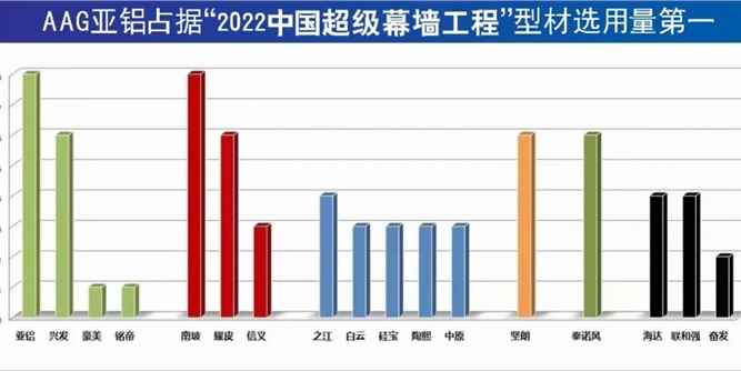 举世瞩『幕』AAG亚铝雄踞2022超级幕墙型材选用量第一