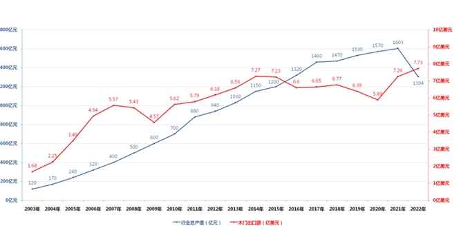 2022年度中国木门行业发展报告